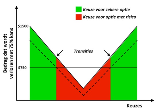 Figuur 1. Het experiment bestaande uit 79 opeenvolgende keuzes waarbij het bedrag van de optie met het risico begint bij $1500, steeds kleiner wordt (tot het $750 bedraagt, en vervolgens weer steeds groter wordt. De stippellijn geeft het verwachte verlies van de optie met het risico weer (75% van het risico-bedrag). Als deze verwachting hoger is dan de zekere optie, (een verlies van $750), is de keuze voor de zekere optie optimaal. Als de verwachting lager is, is de keuze voor de optie met het risico optimaal. Op deze manier, veranderen proefpersonen dus twee keer van strategie.